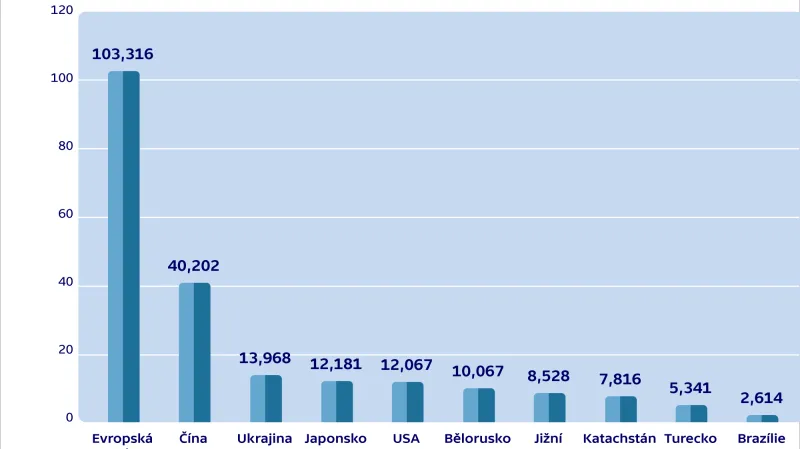 Odkud Rusko nejčastěji dováží