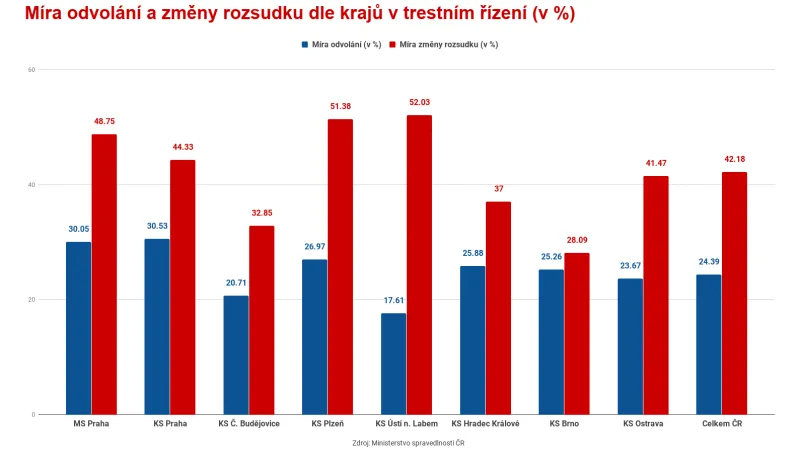 Množství odvolání a míra změny rozsudku proti rozhodnutí okresních soudů v trestních případech