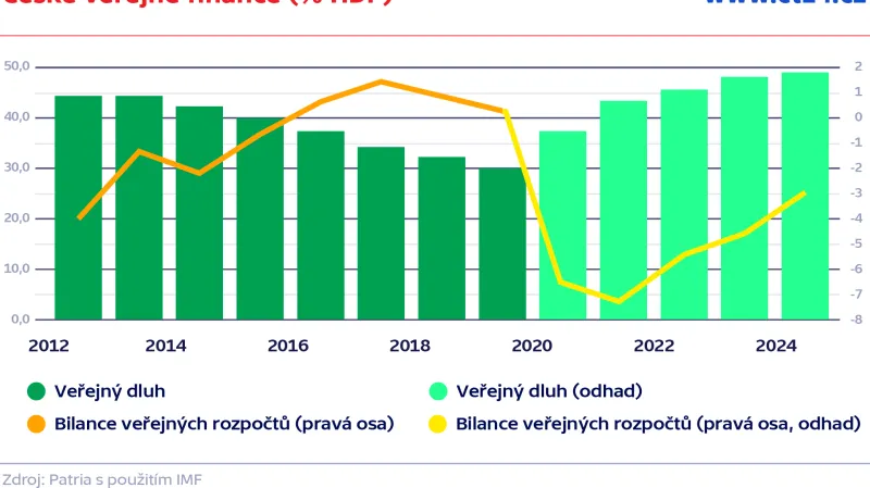 České veřejné finance (% HDP)