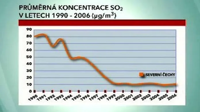 Průměrná koncentrace síry v letech 1990 - 2006