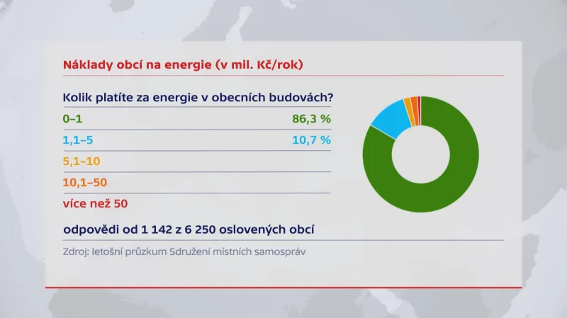 Náklady obcí na energie