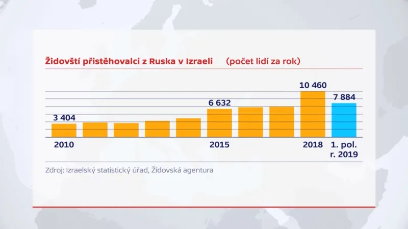 Židovští přistěhovalci z Ruska do Izraele
