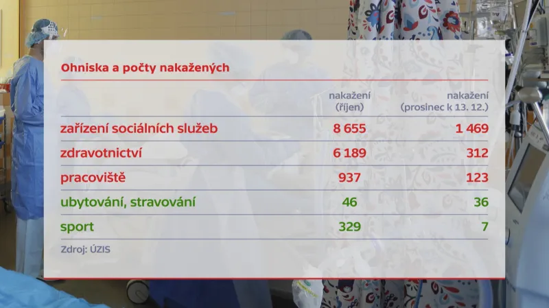 Porovnání nakažených