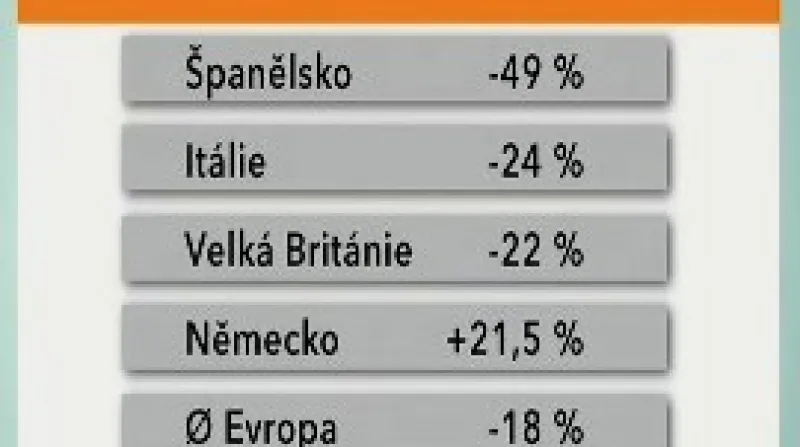 Meziroční srovnání prodejů automobilů v Evropě - únor 2009
