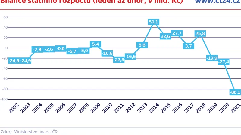 Bilance státního rozpočtu (leden až únor, v mld. Kč)