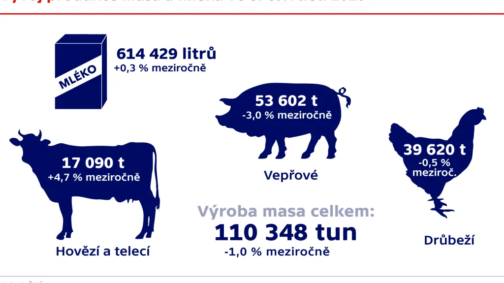 Vývoj produkce masa a mléka ve 3. čtvrtletí 2016