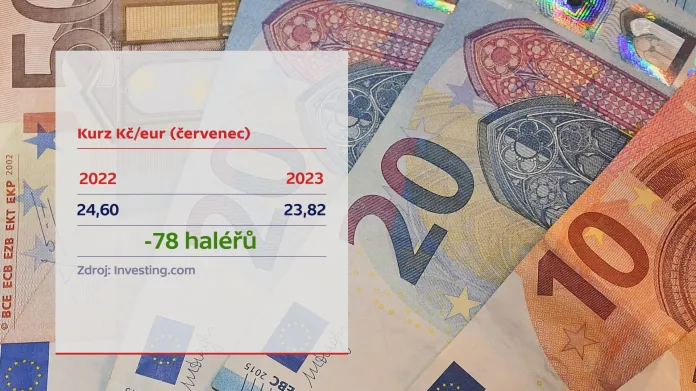 Kurz Kč/eur (červenec)