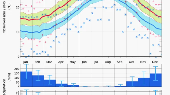 Podnebí na Rhodosu (nahoře maximální a minimální teploty, uprostřed průměrné měsíční množství srážek a počet dnů se srážkami, dole průměrná rychlost větru)
