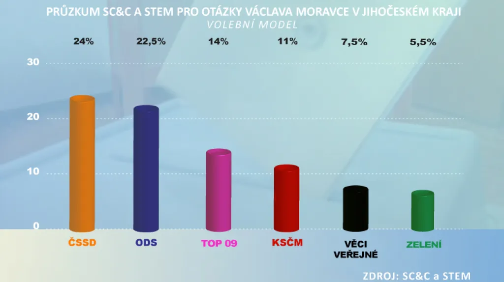 Volební průzkum pro OVM Jihočeský kraj