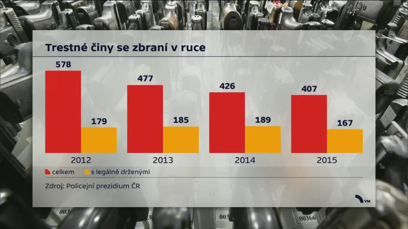 Trestné činy se zbraní v ruce