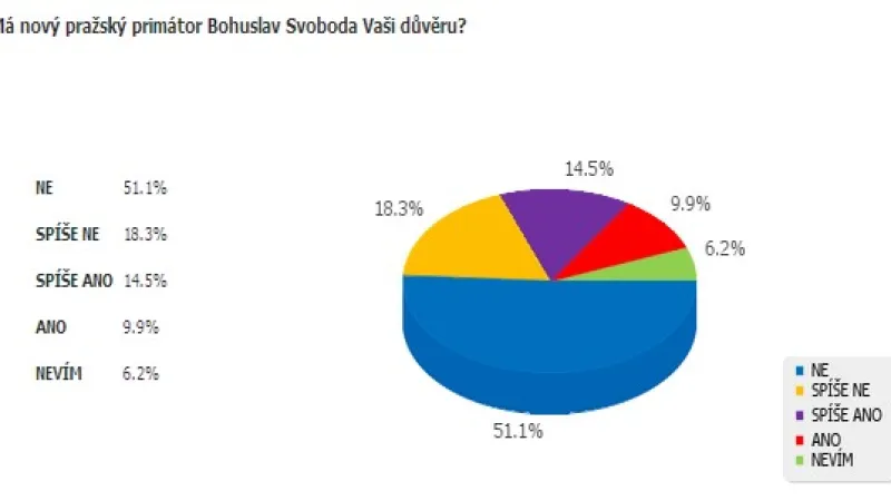 Má pražský primátor Svoboda Vaši důvěru?