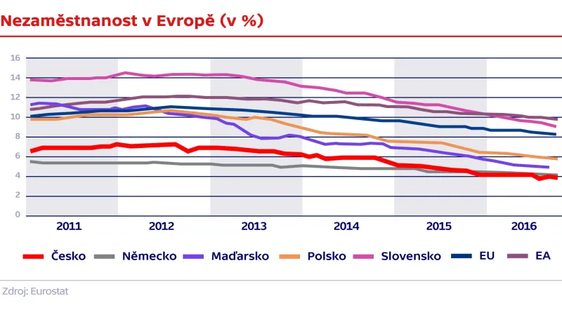 Pozn. Metodika Eurostatu, respektive ČSÚ se liší od metodiky MPSV