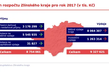 Zastupitelé Zlínského kraje schválili schodkový rozpočet na další rok