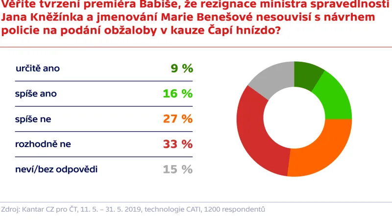 Průzkum agentury Kantar TNS pro Českou televizi
