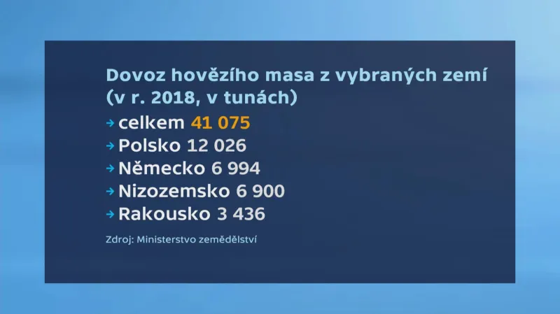 Dovoz masa z Polska