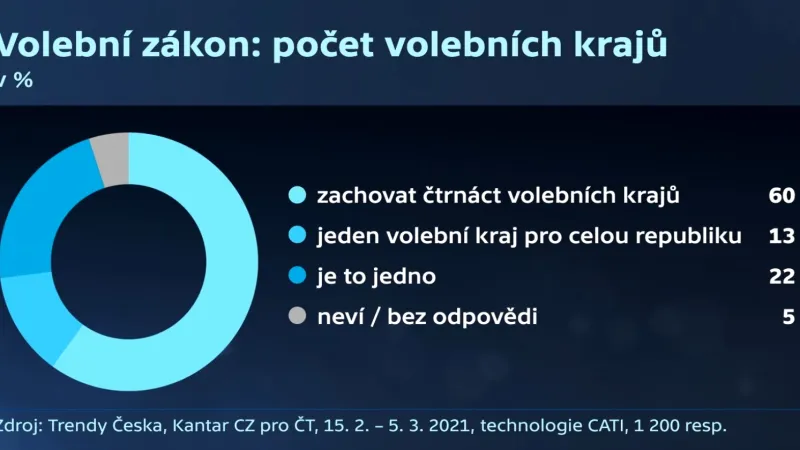 Volební zákon: počet volebních krajů