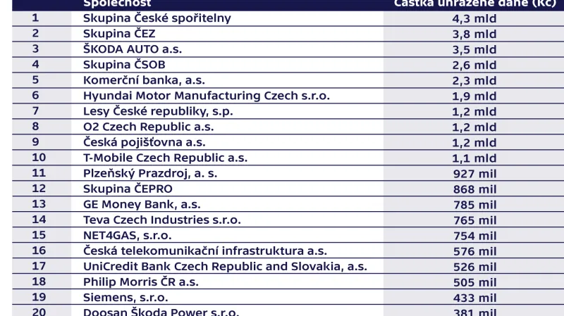 Žebříček firem, které v roce 2015 odvedly nejvíce peněz na dani z příjmu právnických osob