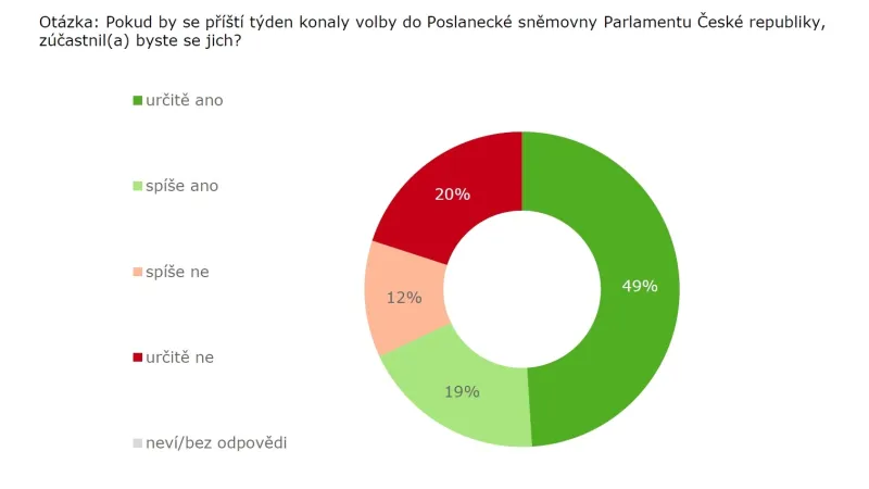 Ochota jít k volbám - říjen 2015