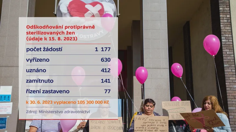 Odškodňování protiprávně sterilizovaných žen