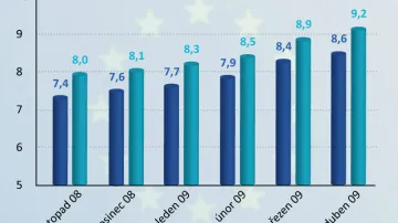 Nezaměstnanost v EU a v eurozóně