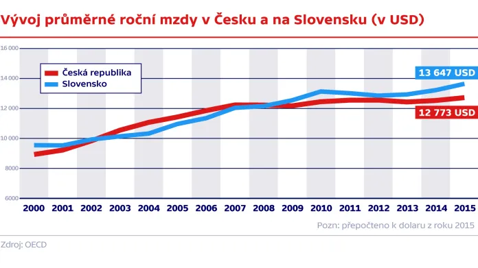 Vývoj průměrné mzdy v Česku a na Slovensku (v USD)