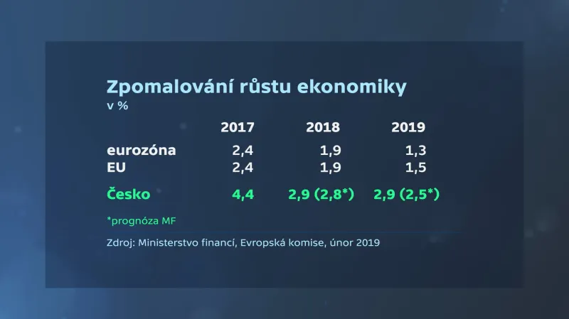 Zpomalování ekonomik