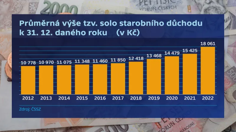 Průměrná výše tzv. sólo starobního důchodu k 31. 12. daného roku