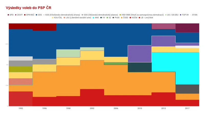 Strany v Poslanecké sněmovně