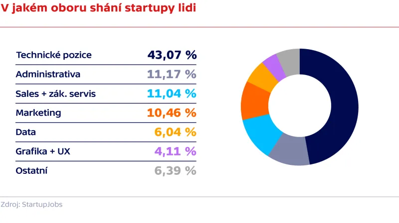 V jakém oboru shání startupy lidi