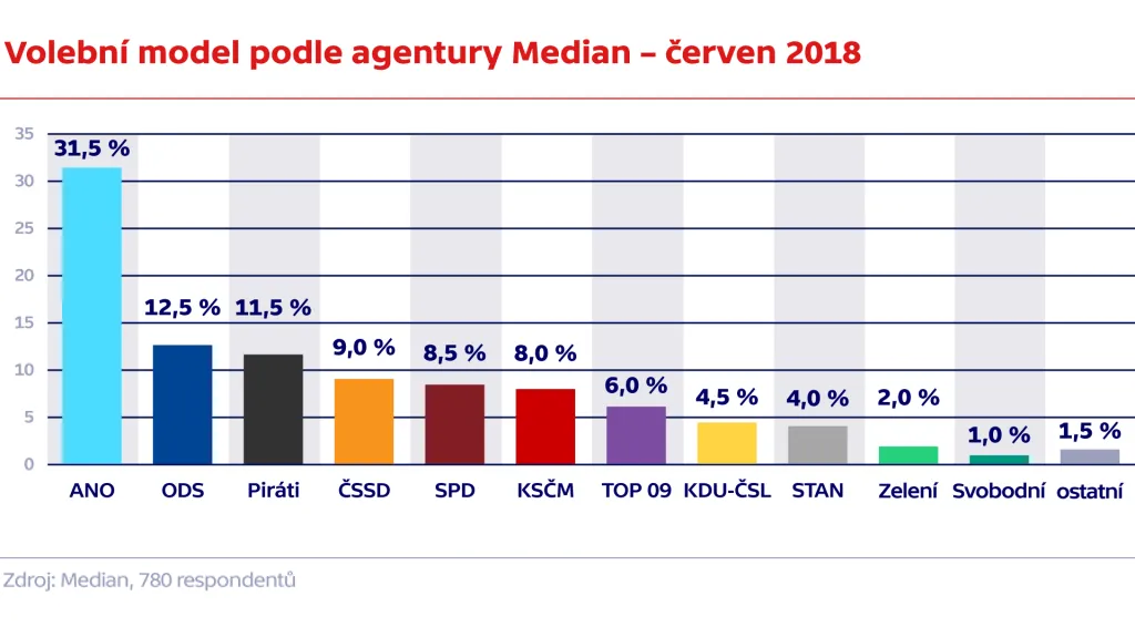 Volební model podle agentury Median – červen 2018