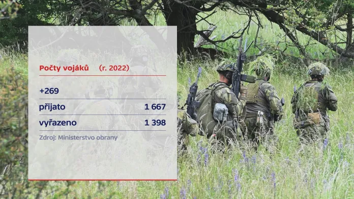 Počty vojáků (rok 2022)