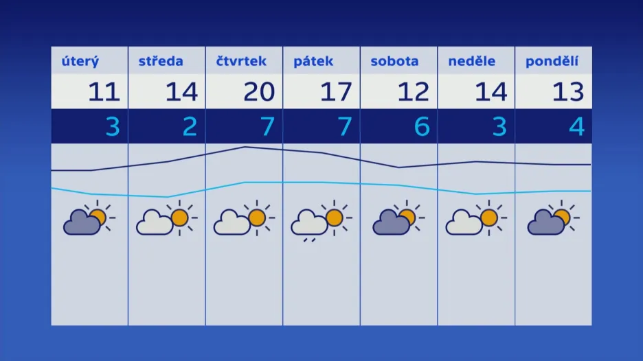 Počasí 25. 9.–1. 10.