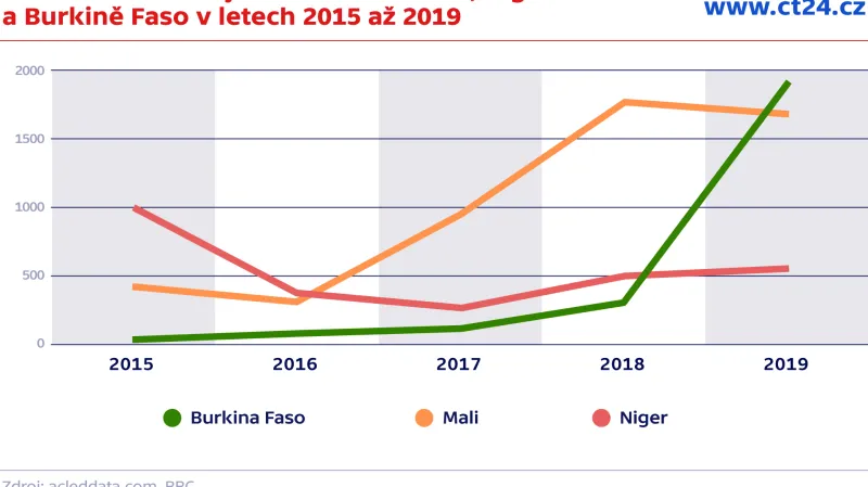 Počet obětí ozbrojeného násilí v Mali, Nigeru a Burkině Faso v letech 2015 až 2019