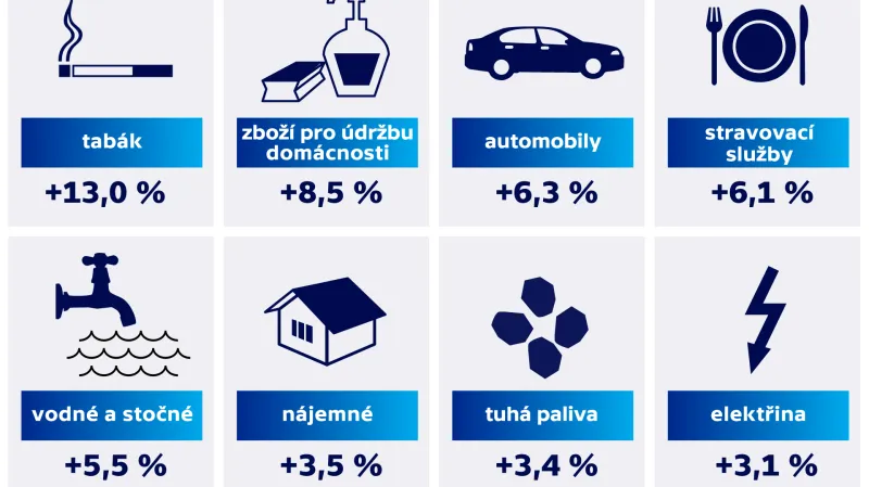 Meziroční růst cen podle vybraných položek v říjnu