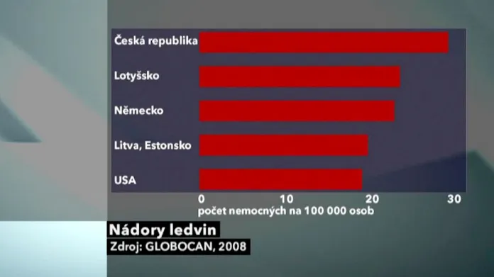 Výskyt nádoru ledvin v Česku