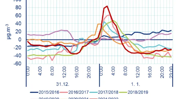 Rozdíl průměrné hodinové koncentrace PM10 od průměru 31. 12. 12:00 až 1. 1. 11:59 v daném přelomu roku jako průměr brněnských stanic