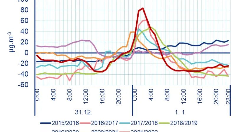 Rozdíl průměrné hodinové koncentrace PM10 od průměru 31. 12. 12:00 až 1. 1. 11:59 v daném přelomu roku jako průměr brněnských stanic