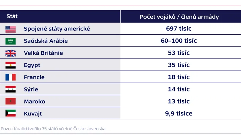 Státy s největším zapojením armádních složek v koalici ve válce v Perském zálivu