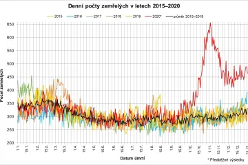 V Česku zemřelo vloni o 15 procent více lidí, na podzim bylo úmrtí víc o desítky procent