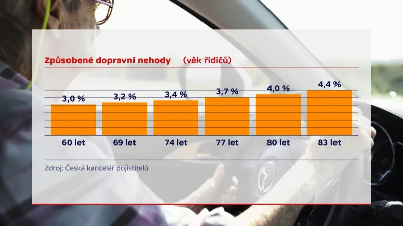 Počet způsobených nehod v souvislosti s věkem