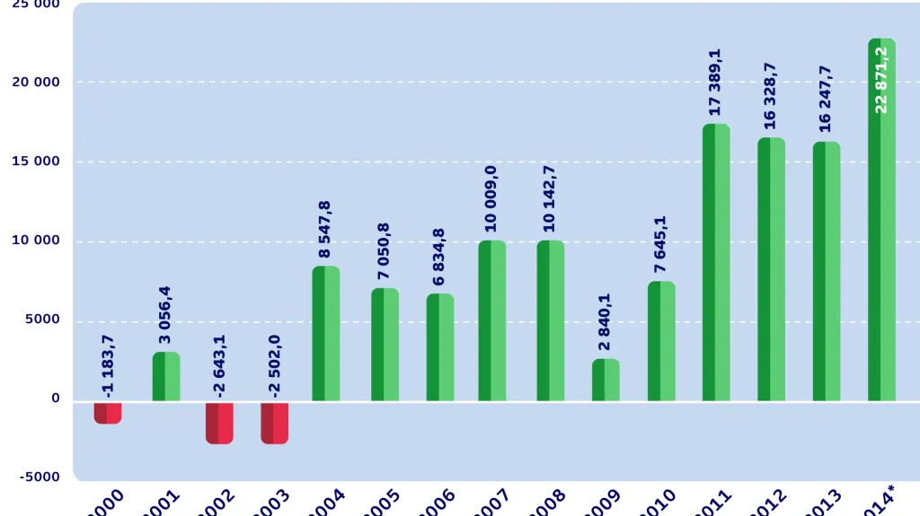 Zisky českého zemědělství (v mil. Kč)