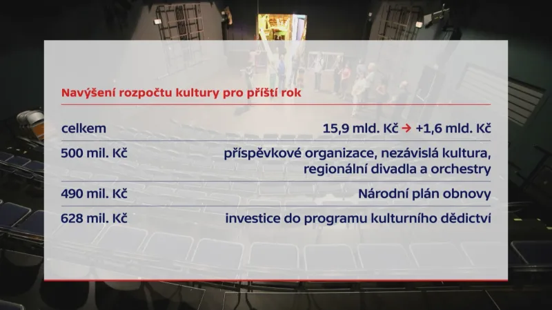 Navýšení rozpočtu pro kulturu