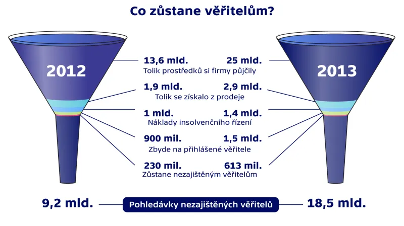 Co zůstane věřitelům