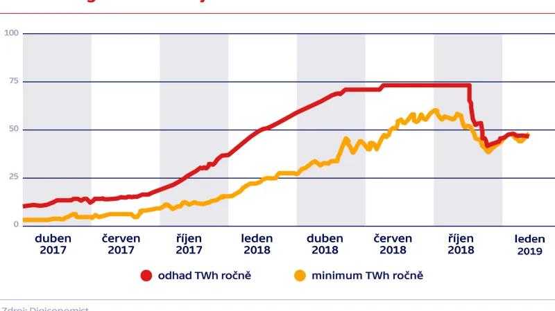Kolik energie zkonzumuje bitcoin