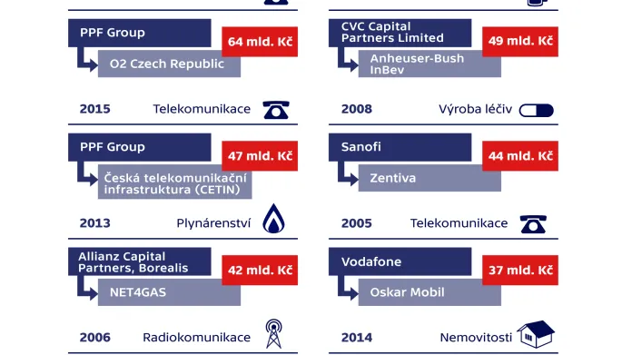 Přehled největších firemních převzetí v Česku