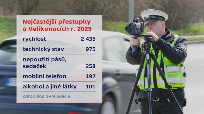 Nejčastější přestupky o Velikonocích v roce 2025