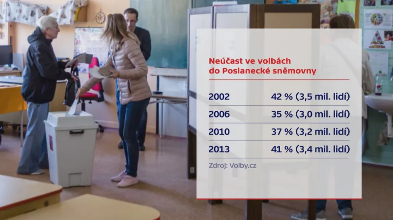 Neúčast ve volbách do Poslanecké sněmovny