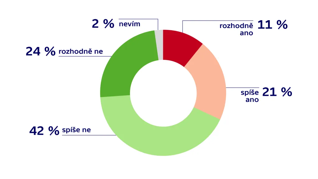 Průzkum STEM/MARK k průjezdu amerického konvoje