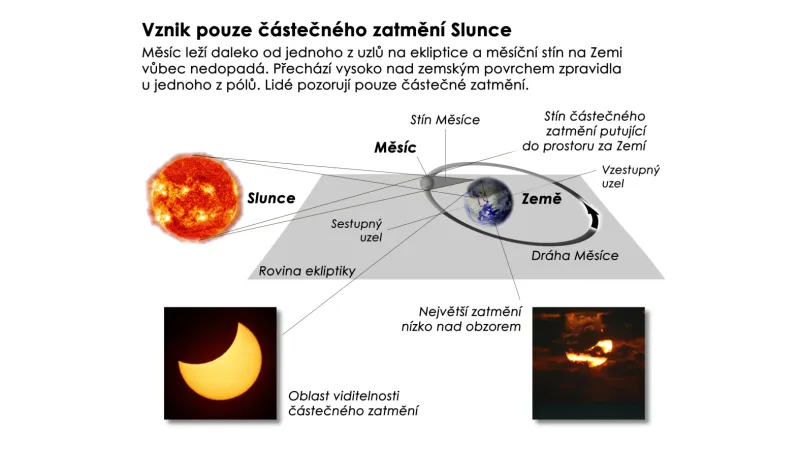 Vznik pouze částečného zatmění Slunce, při kterém nikde na Zemi nedopadá plný měsíční stín. Takový případ nastane v sobotu 29. března 2025