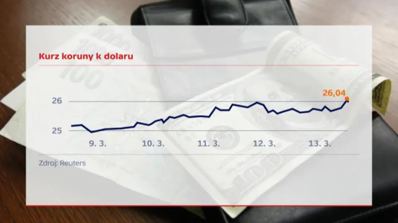 Kurz CZK/USD